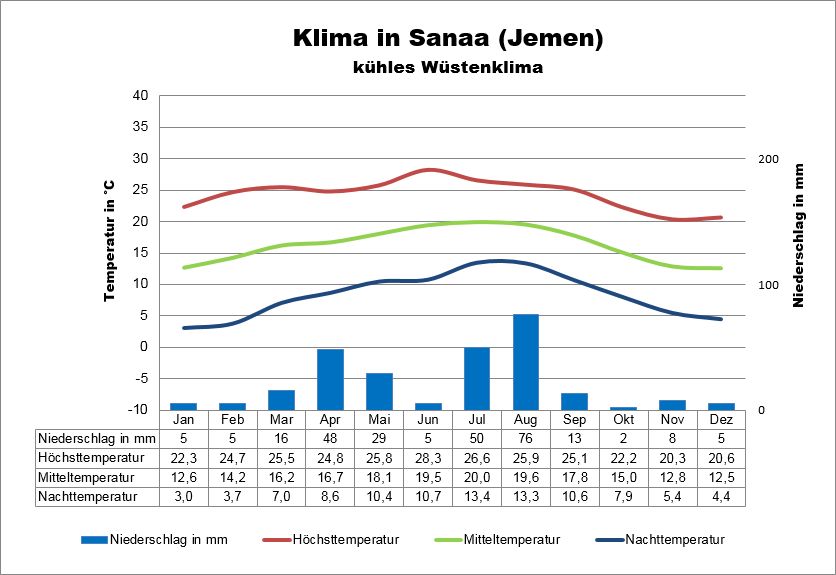 Wetter & Klima in Jemen Klimatabelle, Temperaturen und beste Reisezeit